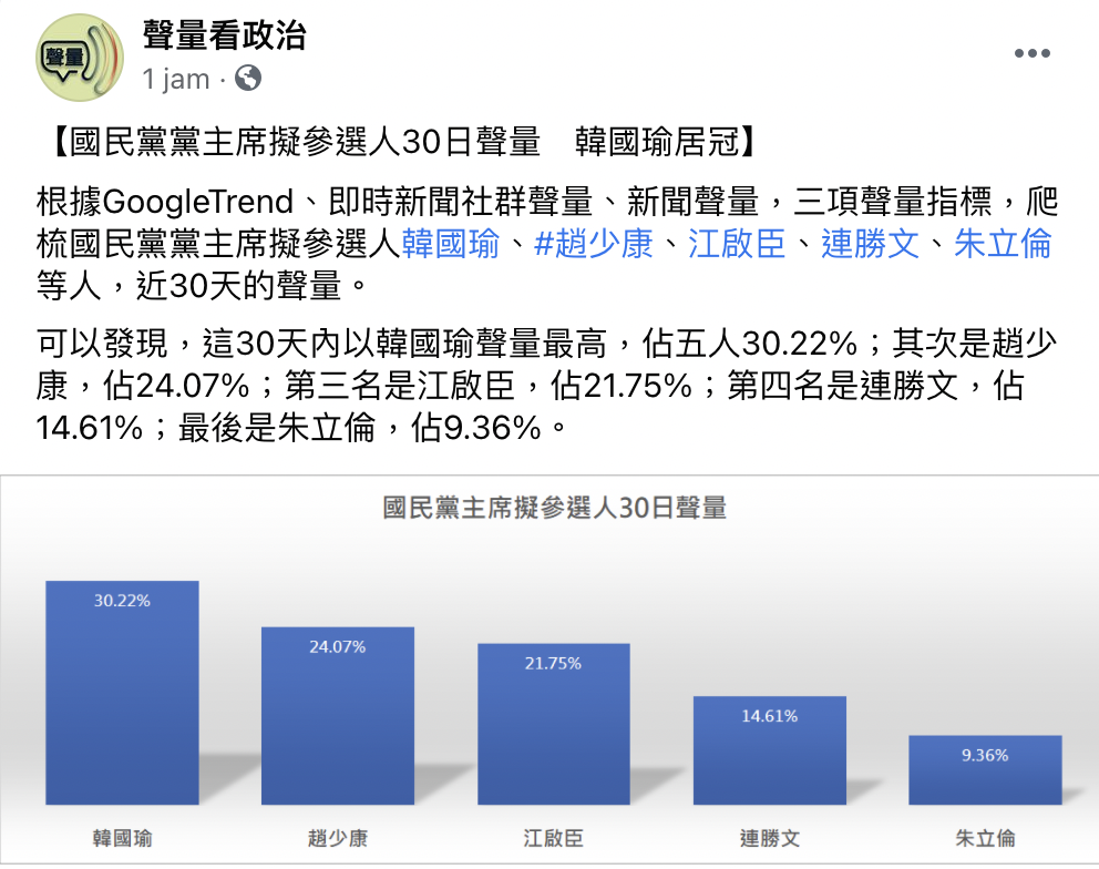 聲量看政治粉專發出國民黨黨主席擬參選人30日聲量,韓國瑜奪冠。 圖:翻攝自聲量看政治粉專 聲量看政治粉專發出國民黨黨主席擬參選人30日聲量,韓國瑜奪冠。 圖:翻攝自聲量看政治粉專