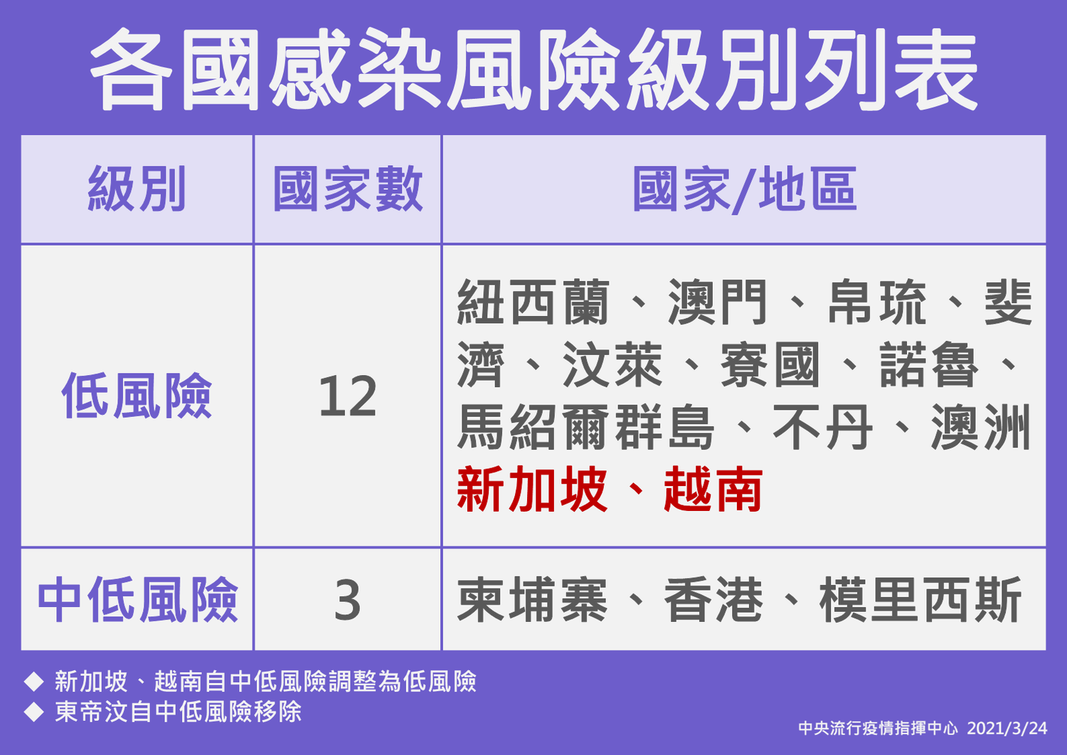 各國感染風險級別列表,低風險國家為12個,中低風險國家為3個。 圖:中央流行疫情指揮中心/提供 各國感染風險級別列表,低風險國家為12個,中低風險國家為3個。 圖:中央流行疫情指揮中心/提供