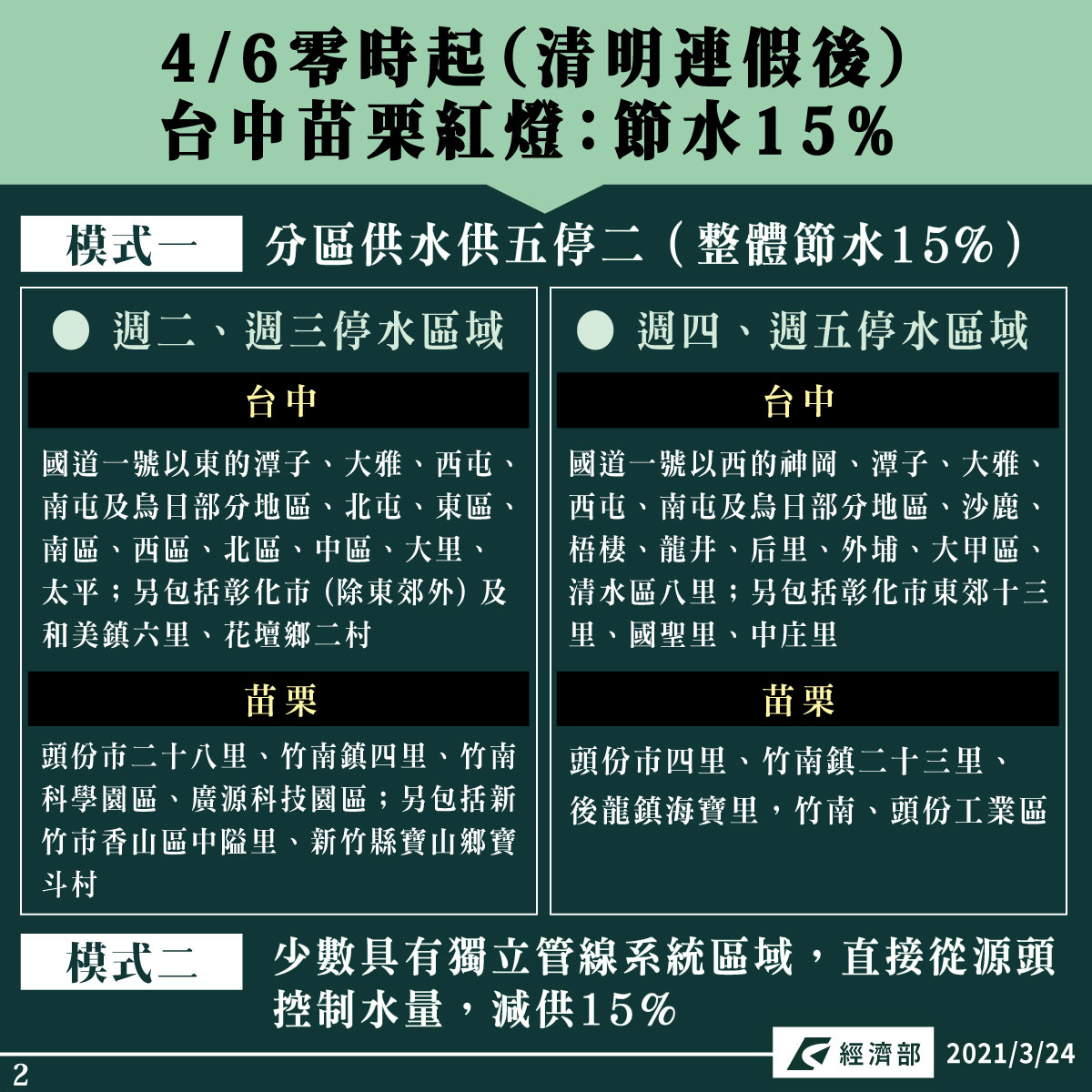 各地供水情勢及節水措施。 圖:翻攝自經濟部臉書 各地供水情勢及節水措施。 圖:翻攝自經濟部臉書