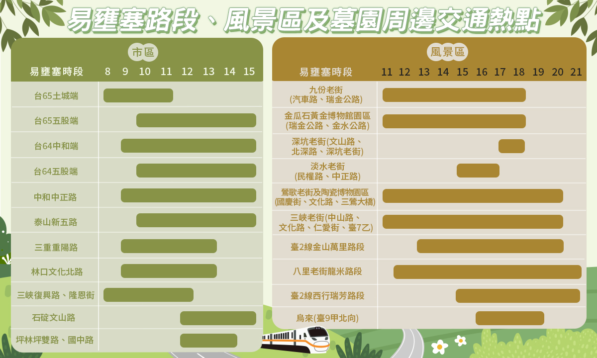易壅塞路段、風景區及墓園周邊交通熱點。 圖:新北市交通局提供 易壅塞路段、風景區及墓園周邊交通熱點。 圖:新北市交通局提供