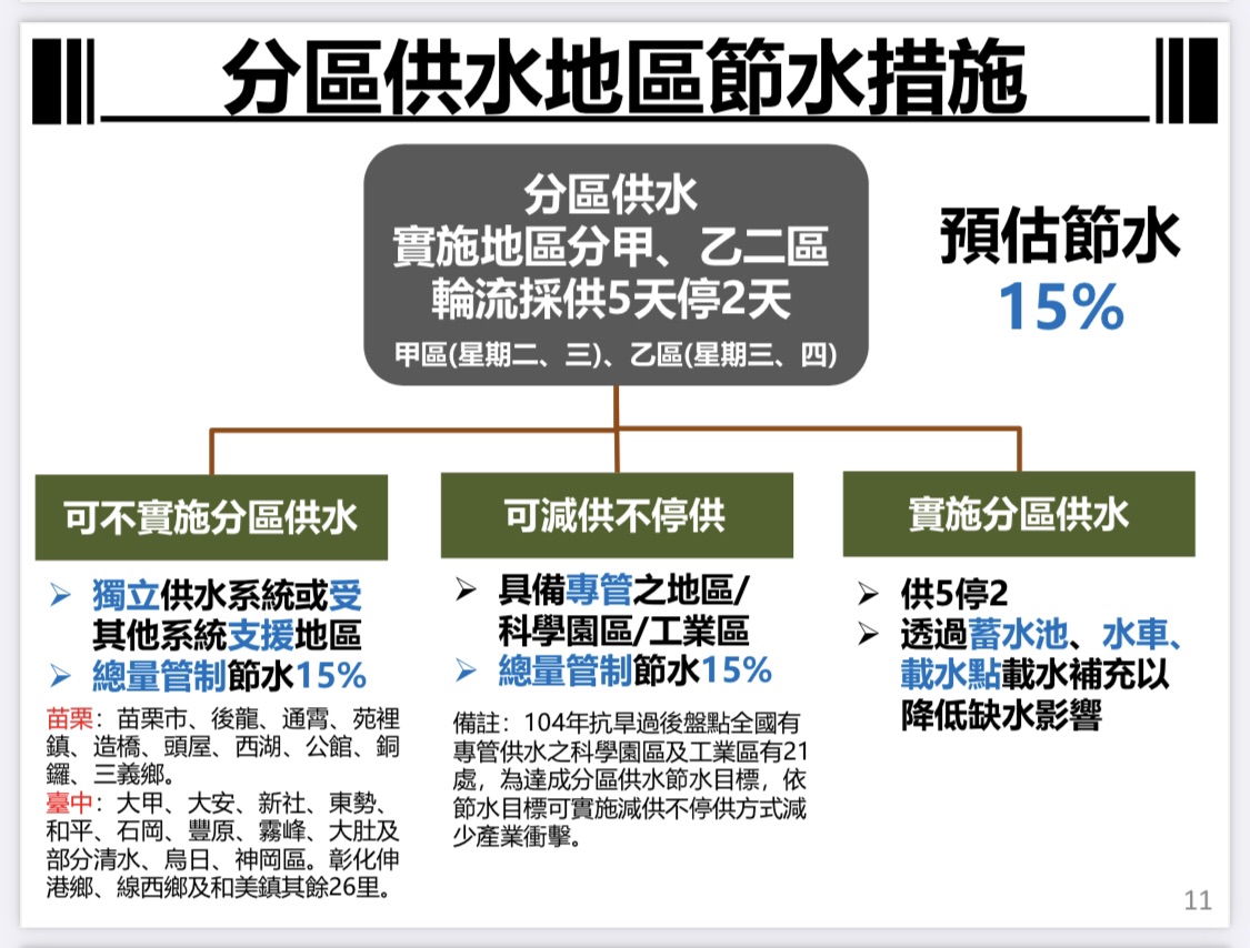 分區供水地區節水措施 圖:翻攝自水利署官網 分區供水地區節水措施 圖:翻攝自水利署官網