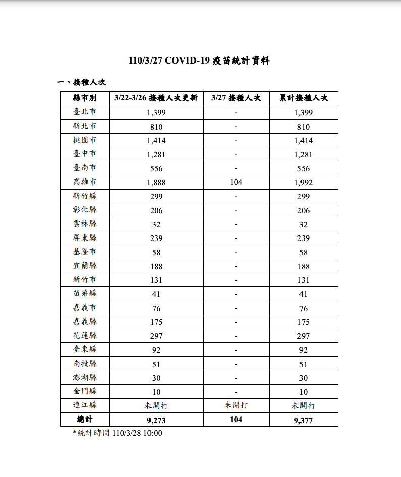截至昨天為止,AZ疫苗國內已有9377人完成接種。 圖:中央流行疫情指揮中心/提供 截至昨天為止,AZ疫苗國內已有9377人完成接種。 圖:中央流行疫情指揮中心/提供