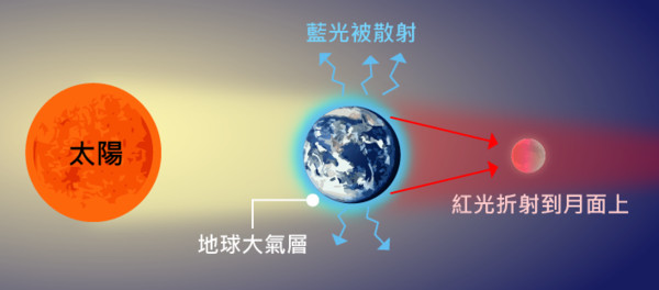 氣象局解釋血月成因。 圖:氣象局/提供 氣象局解釋血月成因。 圖:氣象局/提供