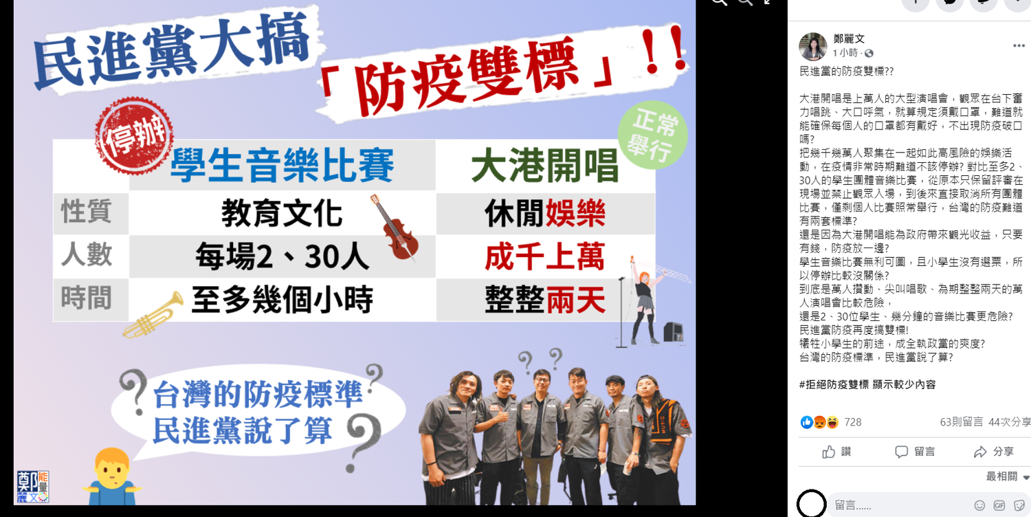 鄭麗文在臉書上痛批,民進黨防疫再度搞雙標!犧牲小學生的前途,成全執政黨的爽度?台灣的防疫標準,民進黨說了算? 圖:翻攝自鄭麗文臉書 鄭麗文在臉書上痛批,民進黨防疫再度搞雙標!犧牲小學生的前途,成全執政黨的爽度?台灣的防疫標準,民進黨說了算? 圖:翻攝自鄭麗文臉書