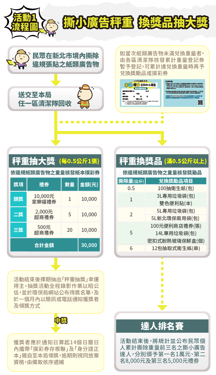 集撕廣益活動一撕小廣告秤重抽大獎活動流程圖。 圖:新北市環保局提供 集撕廣益活動一撕小廣告秤重抽大獎活動流程圖。 圖:新北市環保局提供