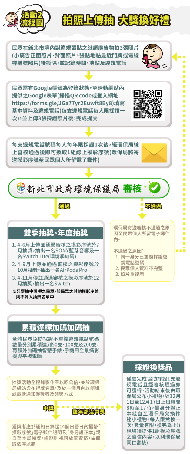 集撕廣益活動二拍照上傳抽大獎換好禮活動流程圖。 圖:新北市環保局提供 集撕廣益活動二拍照上傳抽大獎換好禮活動流程圖。 圖:新北市環保局提供