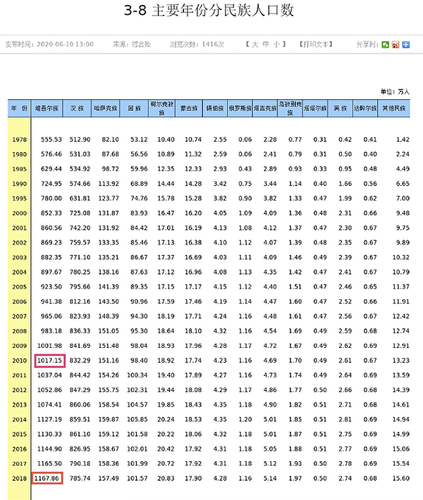 根據新疆統計局發布的《2019新疆統計年鑑》數據,2010年至2018年新疆維吾爾族人口增幅為14.82%;而新疆發展研究中心於新疆社科網發表的《關於境外炒作新疆人口問題的研究報告》聲稱,2010年至2018年維吾爾族人口增加25.04%。顯然中共官方一直引用後者的數據。 圖:翻攝自新疆自治區統計局 根據新疆統計局發布的《2019新疆統計年鑑》數據,2010年至2018年新疆維吾爾族人口增幅為14.82%;而新疆發展研究中心於新疆社科網發表的《關於境外炒作新疆人口問題的研究報告》聲稱,2010年至2018年維吾爾族人口增加25.04%。顯然中共官方一直引用後者的數據。 圖:翻攝自新疆自治區統計局