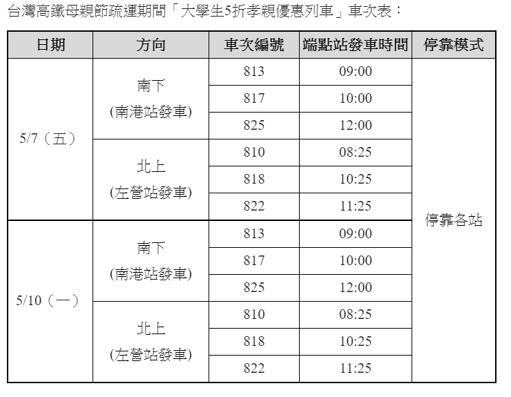 高鐵母親節加開大學生5折孝親優惠列車。 圖:高鐵/提供 高鐵母親節加開大學生5折孝親優惠列車。 圖:高鐵/提供