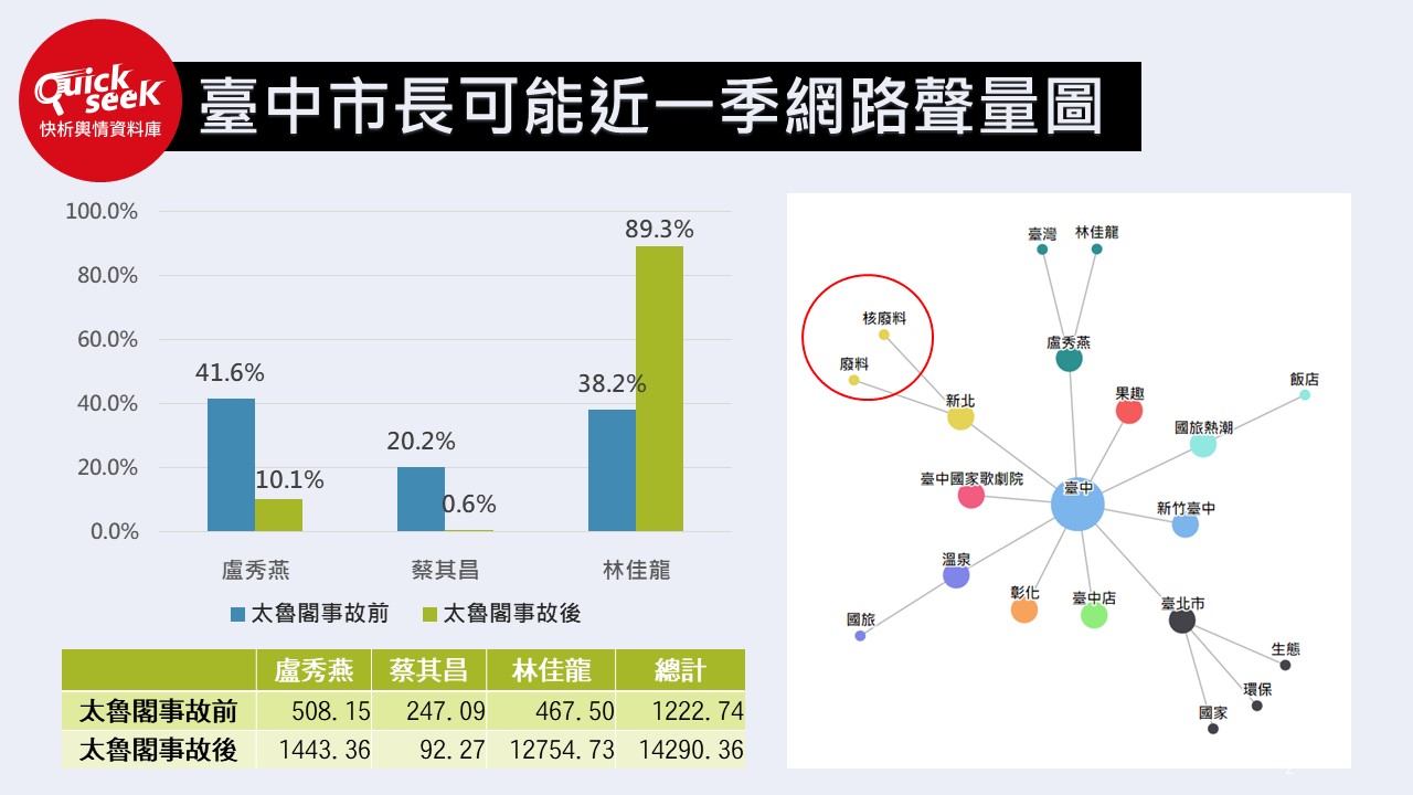 台中市長可能人選近一季網路聲量。 圖:QuickseeK快析輿情資料庫 台中市長可能人選近一季網路聲量。 圖:QuickseeK快析輿情資料庫