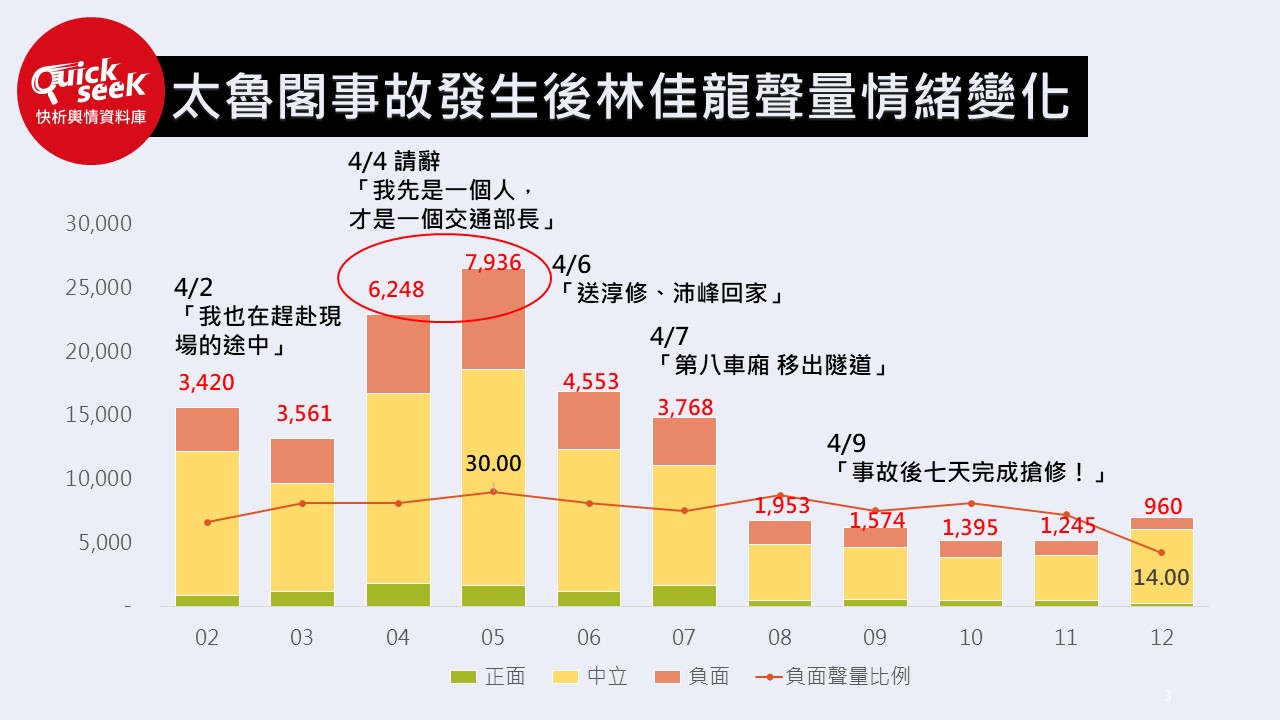 太魯閣事故發生後林佳龍聲量情緒變化 圖:QuickseeK快析輿情資料庫 太魯閣事故發生後林佳龍聲量情緒變化 圖:QuickseeK快析輿情資料庫
