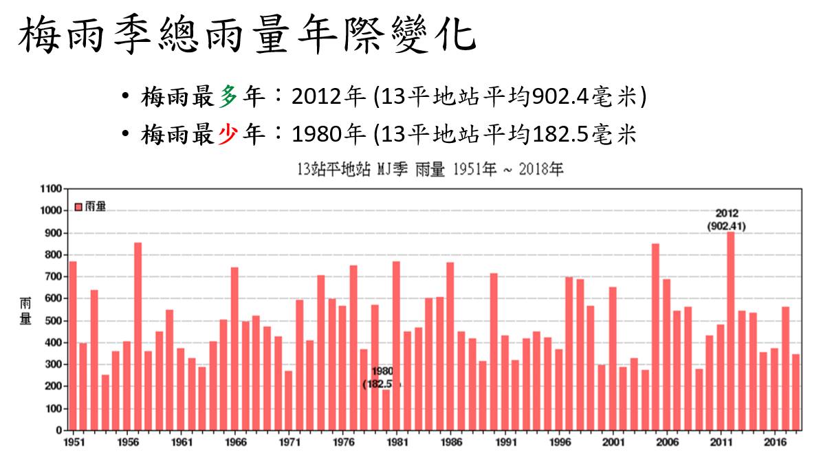 鄭明典公布1951年至2018年的梅雨季13個平地測站平均雨量。 圖:翻攝自鄭明典臉書 鄭明典公布1951年至2018年的梅雨季13個平地測站平均雨量。 圖:翻攝自鄭明典臉書