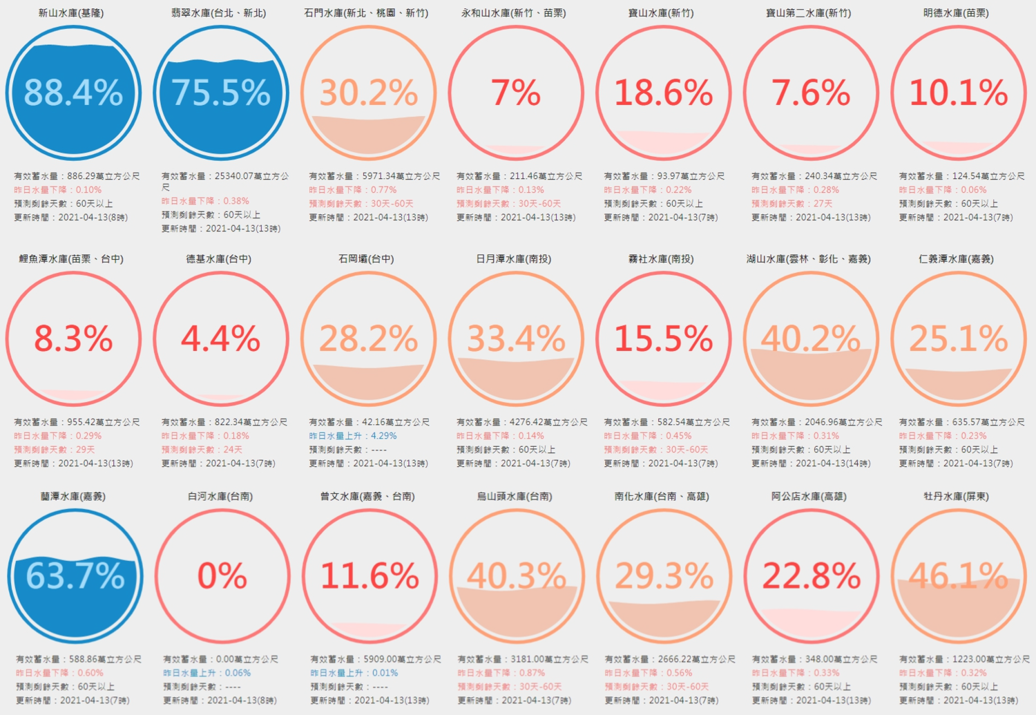 中南部水情持續惡化,德基水庫有效蓄水率僅剩4.4%。 圖:翻攝自台灣水庫即時水情 中南部水情持續惡化,德基水庫有效蓄水率僅剩4.4%。 圖:翻攝自台灣水庫即時水情