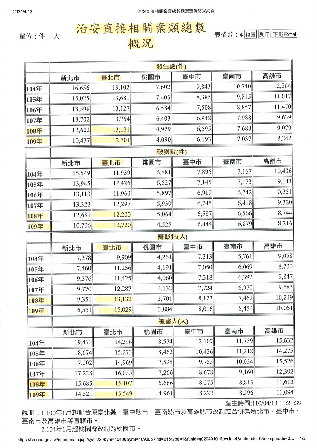 治安直接相關案累總數概況。 圖:王世堅辦公室 / 提供 治安直接相關案累總數概況。 圖:王世堅辦公室 / 提供