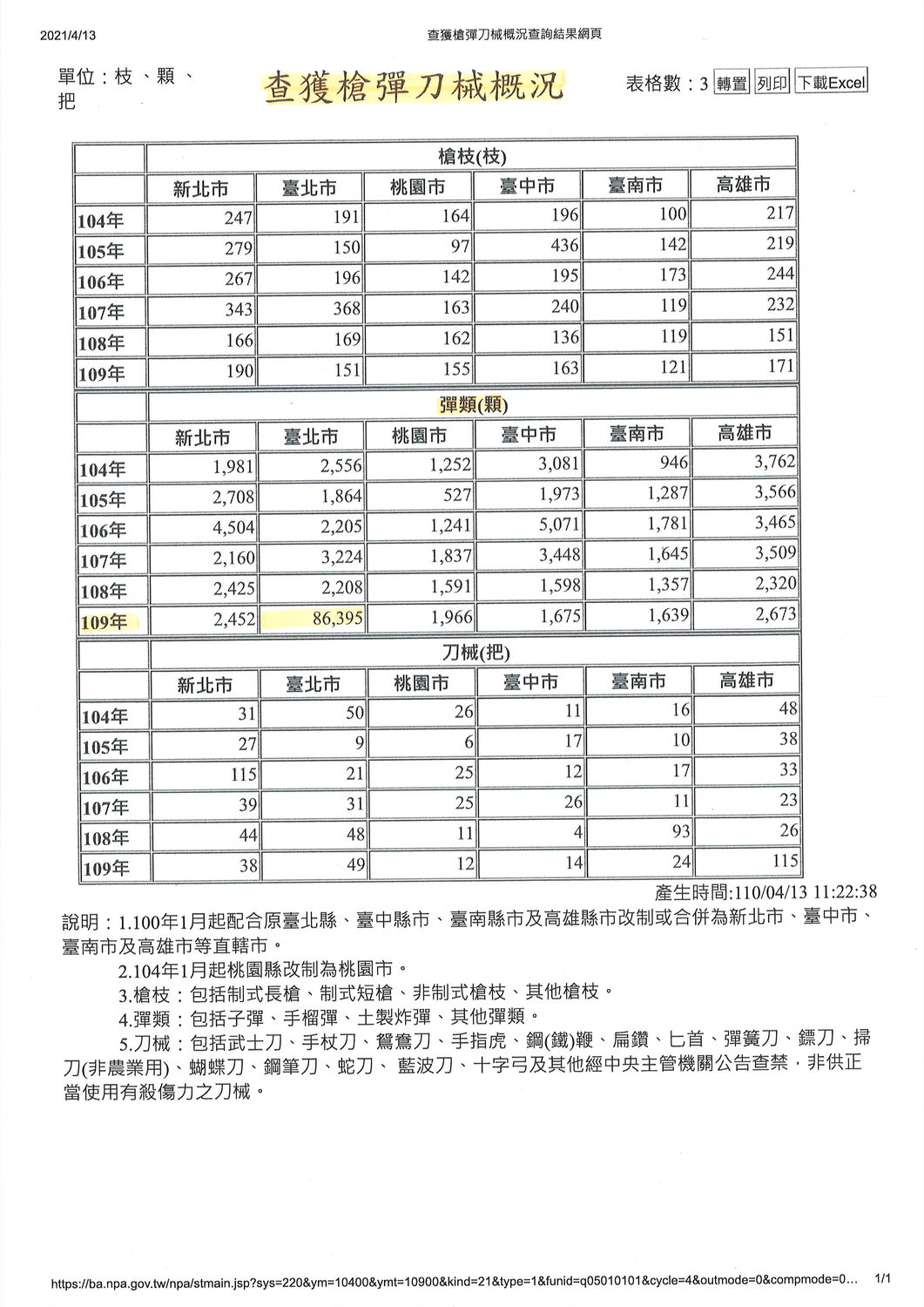 查獲槍彈刀械概況。 圖:王世堅辦公室 / 提供 查獲槍彈刀械概況。 圖:王世堅辦公室 / 提供