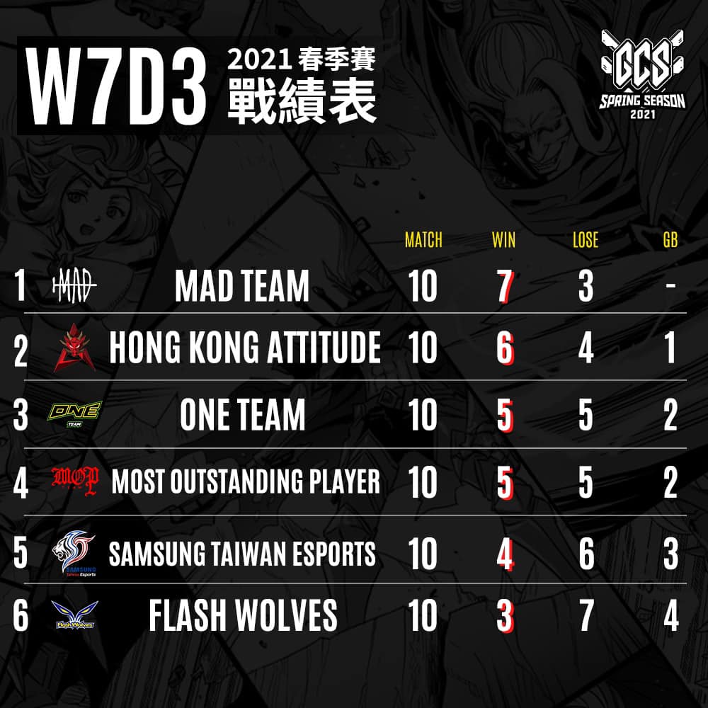 例行賽第一輪結束排名由 MAD 領先 圖:Garena/提供 例行賽第一輪結束排名由 MAD 領先 圖:Garena/提供