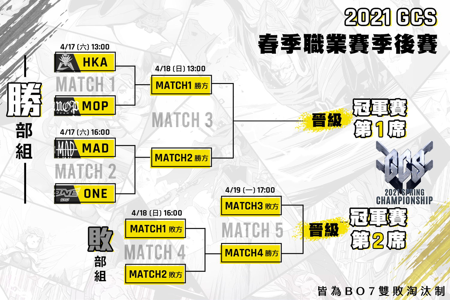 季後賽將於本周六(0417)、周日(0418)以及周一(0419)開打 圖:Garena/提供 季後賽將於本周六(0417)、周日(0418)以及周一(0419)開打 圖:Garena/提供