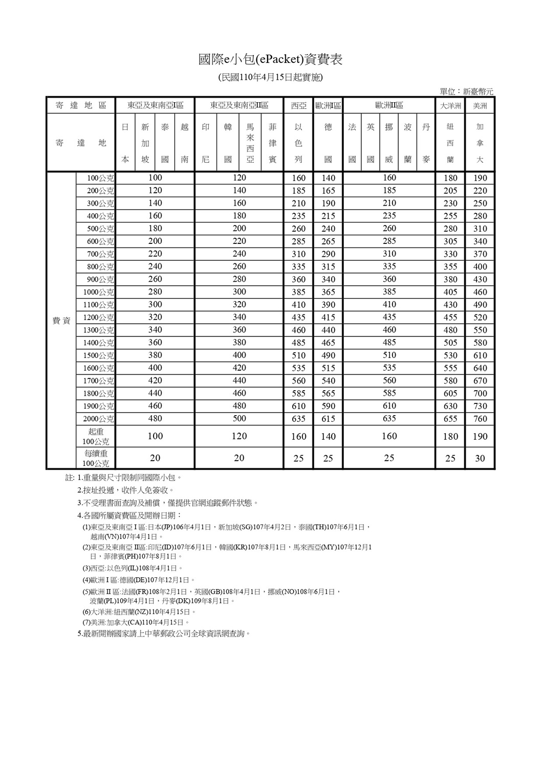 國際e小包資費表。 圖:中華郵政/提供 國際e小包資費表。 圖:中華郵政/提供