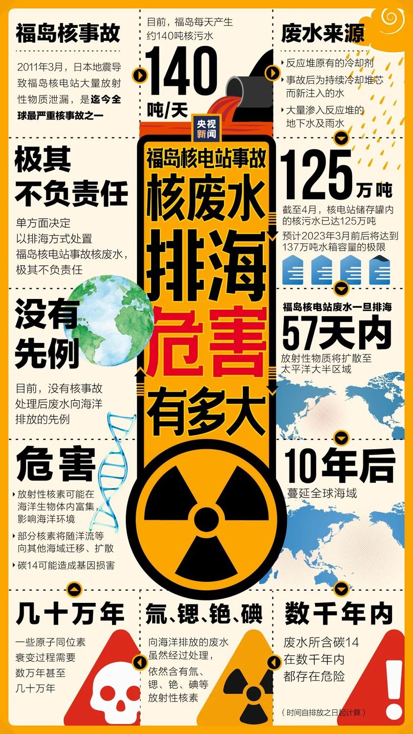 日本福島核廢水排入海中將造成的危害。 圖 : 翻攝自環球網 日本福島核廢水排入海中將造成的危害。 圖 : 翻攝自環球網