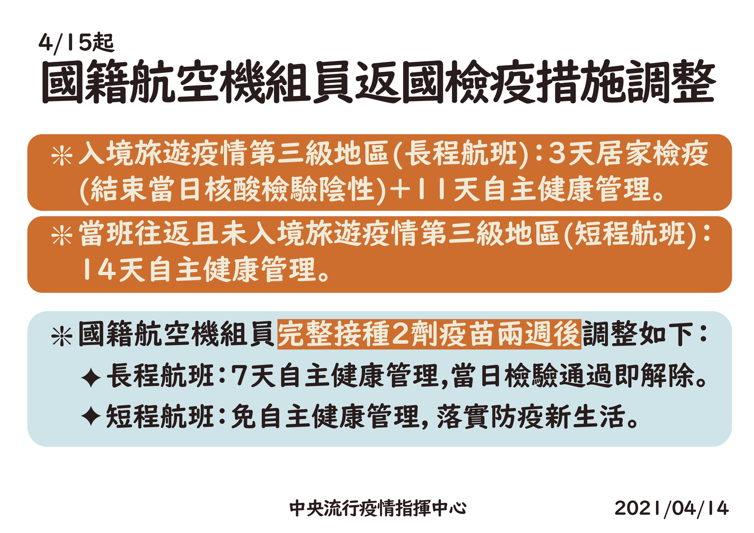 國籍航空機組員返國後檢疫防疫措施明起將調整。 圖:中央流行疫情指揮中心/提供 國籍航空機組員返國後檢疫防疫措施明起將調整。 圖:中央流行疫情指揮中心/提供