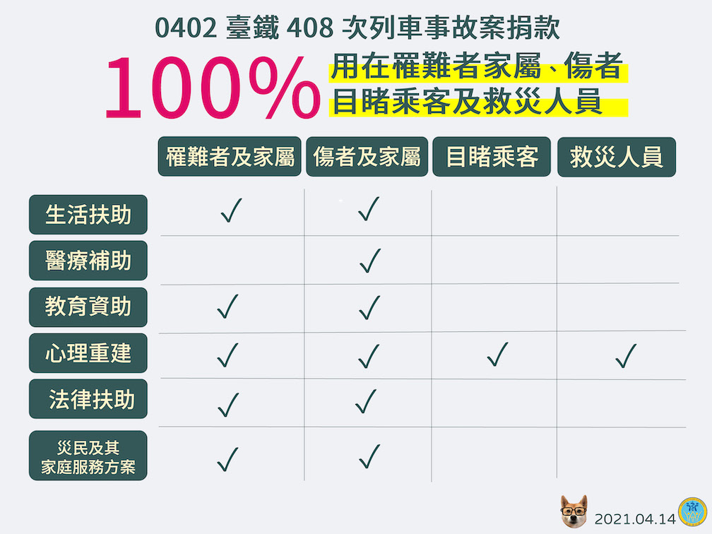 0402台鐵408次列車事故案捐款運用對象與方向一覽表。 圖:中央流行疫情指揮中心/提供 0402台鐵408次列車事故案捐款運用對象與方向一覽表。 圖:中央流行疫情指揮中心/提供