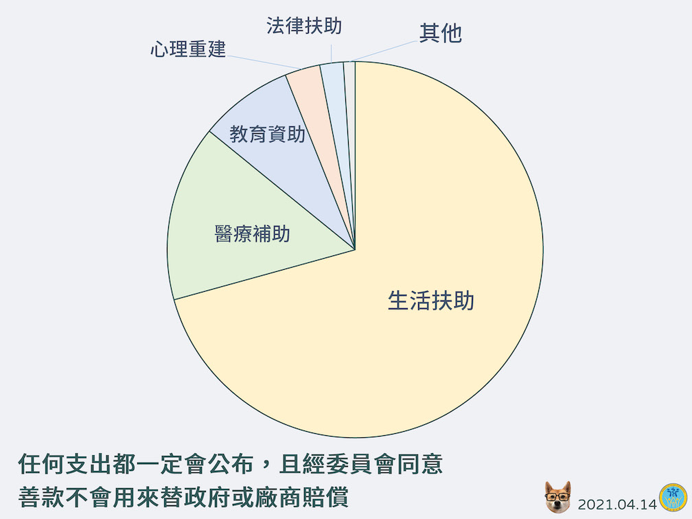 0402台鐵408次列車事故案捐款運用區域一覽表。 圖:中央流行疫情指揮中心/提供 0402台鐵408次列車事故案捐款運用區域一覽表。 圖:中央流行疫情指揮中心/提供