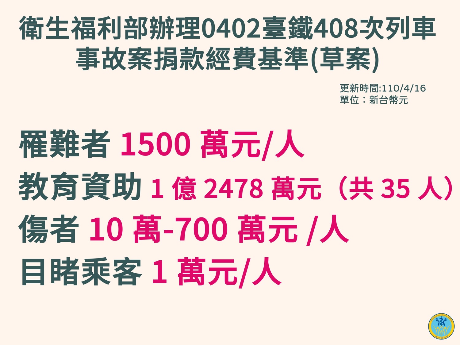 太魯閣事故捐款分配,每位罹難者的家屬將取得1,500萬元。 圖:衛福部/提供 太魯閣事故捐款分配,每位罹難者的家屬將取得1,500萬元。 圖:衛福部/提供