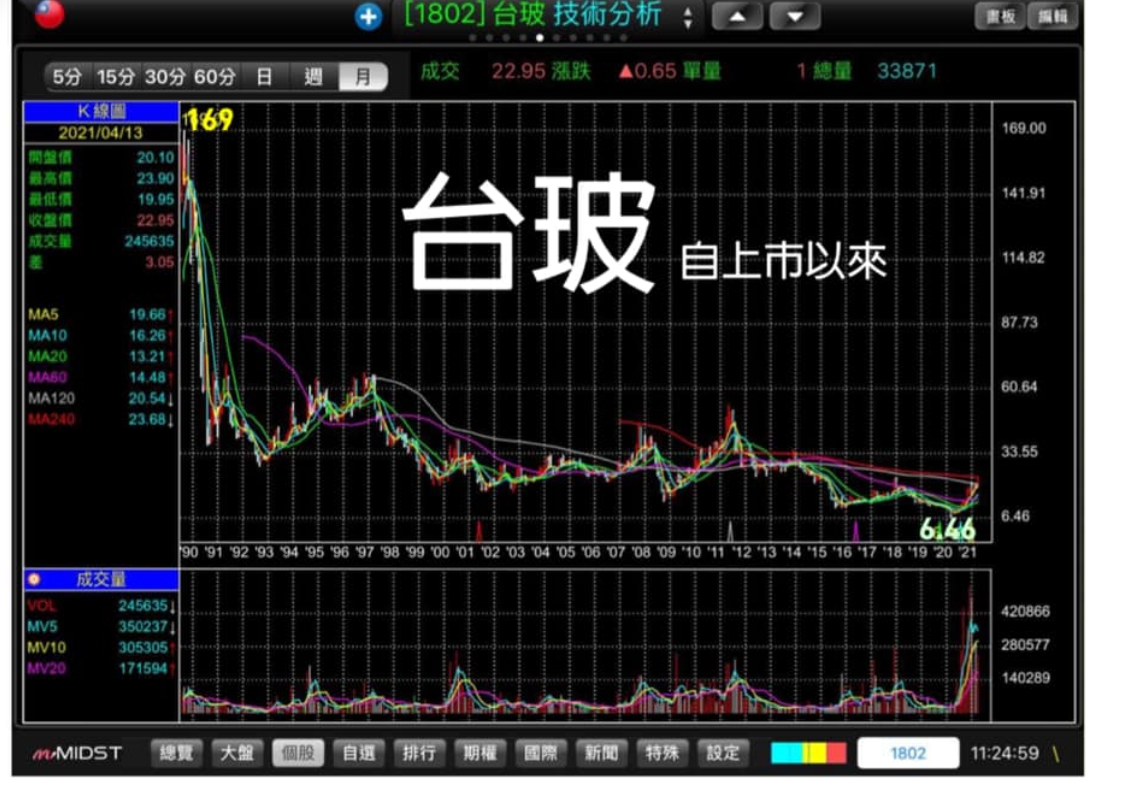 傳產今日帶量收高,謝金河今日在臉書大讚,「傳產生根台灣,明天會更好!」 圖 : 翻攝自謝金河臉書 傳產今日帶量收高,謝金河今日在臉書大讚,「傳產生根台灣,明天會更好!」 圖 : 翻攝自謝金河臉書