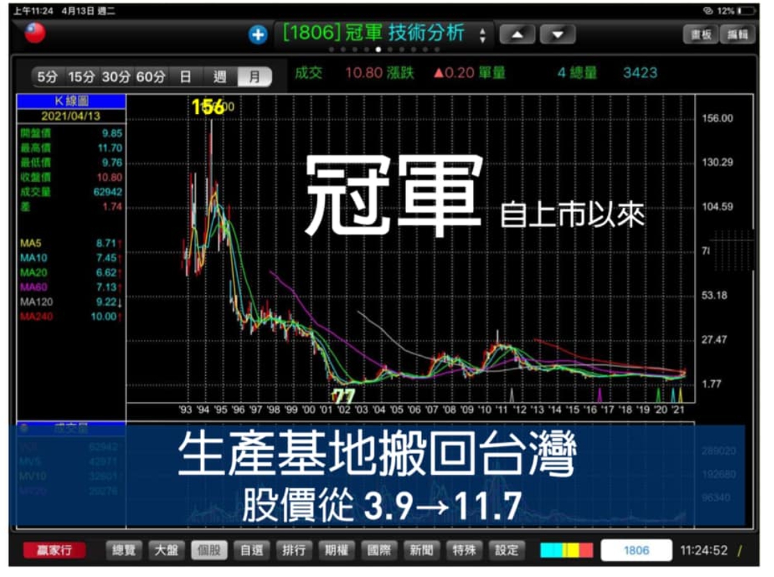 傳產今日帶量收高,謝金河今日在臉書大讚,「傳產生根台灣,明天會更好!」 圖 : 翻攝自謝金河臉書 傳產今日帶量收高,謝金河今日在臉書大讚,「傳產生根台灣,明天會更好!」 圖 : 翻攝自謝金河臉書