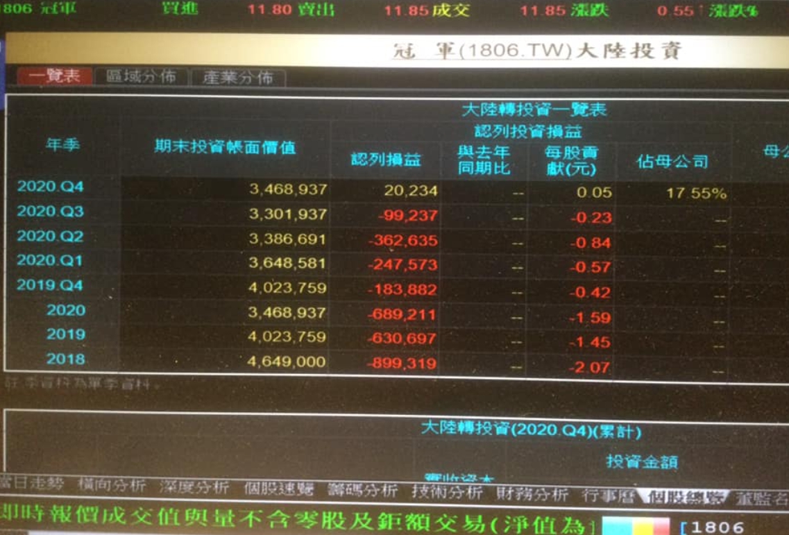 傳產今日帶量收高,謝金河今日在臉書大讚,「傳產生根台灣,明天會更好!」 圖 : 翻攝自謝金河臉書 傳產今日帶量收高,謝金河今日在臉書大讚,「傳產生根台灣,明天會更好!」 圖 : 翻攝自謝金河臉書