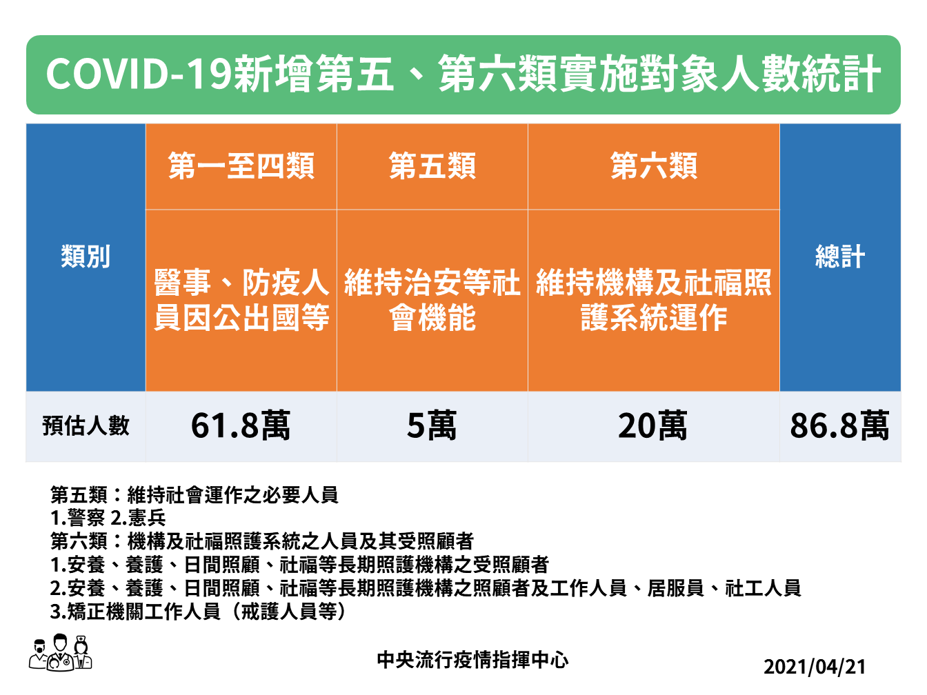指揮中心擴大公費新冠疫苗接種計畫,4月23日起開放第五、六類對象施打。 圖:中央流行疫情指揮中心/提供 指揮中心擴大公費新冠疫苗接種計畫,4月23日起開放第五、六類對象施打。 圖:中央流行疫情指揮中心/提供