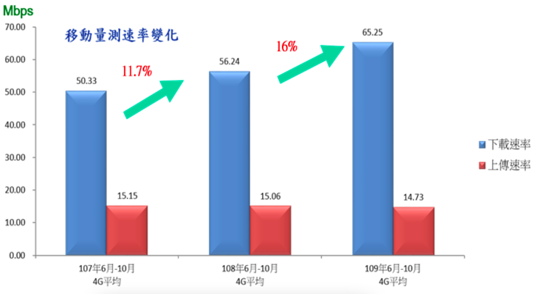 全國4G網速移動量測歷年變化。 圖:NCC/提供 全國4G網速移動量測歷年變化。 圖:NCC/提供