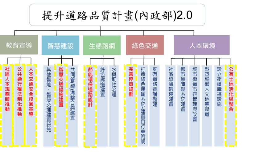 提升道路品質計畫2.0。 圖:內政部提供 提升道路品質計畫2.0。 圖:內政部提供