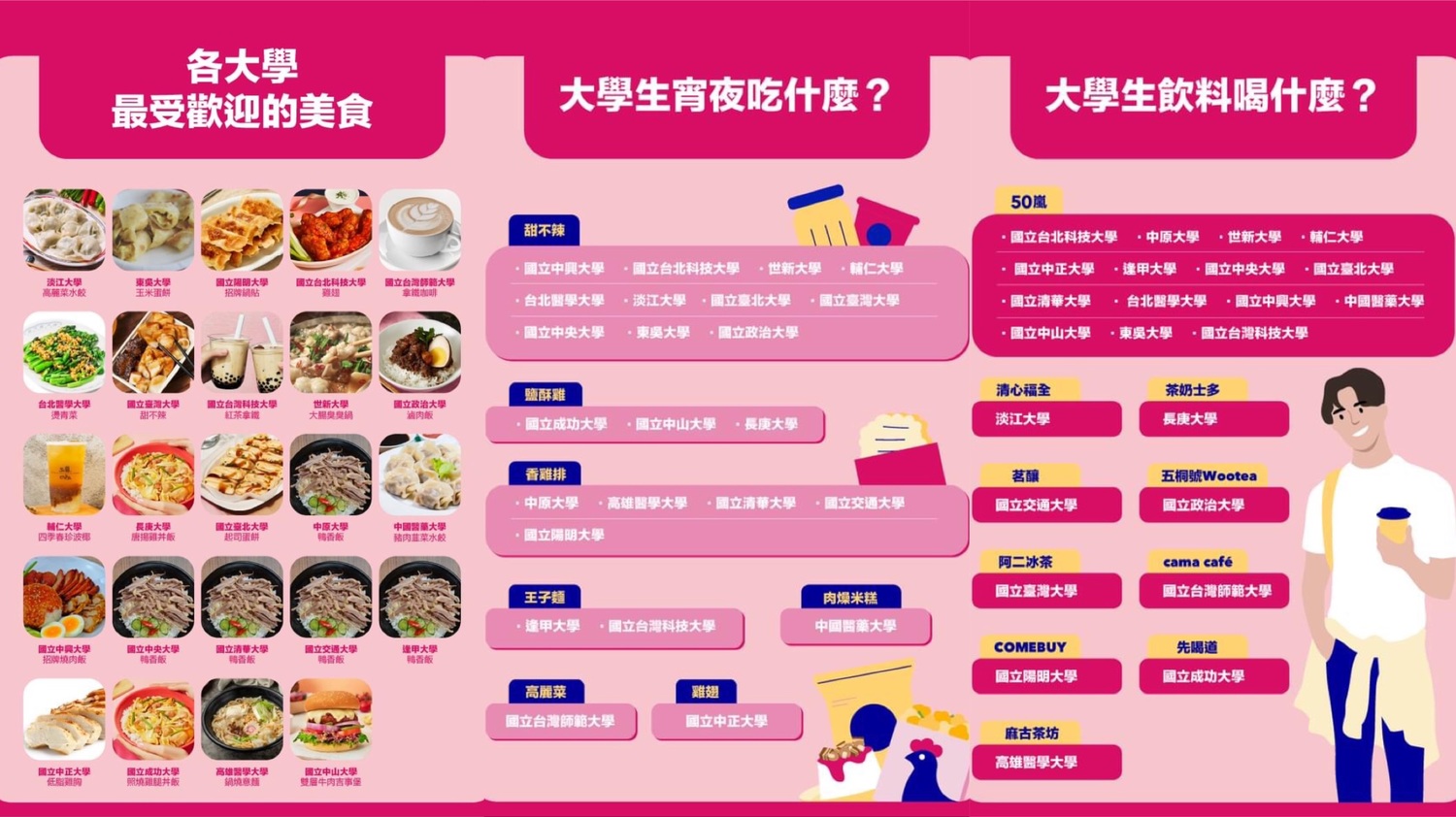 美食與生鮮雜貨外送平台Foodpanda日前揭露近半年大學生訂餐數據,宵夜時段訂單數量竟高出早餐時段5倍;而在宵夜時段中各種美食種類,以炸物、滷味等小吃類點購率最高,其中甜不辣更是居冠,為最受大學生青睞的美食單品。 圖 : 翻攝自Foodpanda臉書 美食與生鮮雜貨外送平台Foodpanda日前揭露近半年大學生訂餐數據,宵夜時段訂單數量竟高出早餐時段5倍;而在宵夜時段中各種美食種類,以炸物、滷味等小吃類點購率最高,其中甜不辣更是居冠,為最受大學生青睞的美食單品。 圖 : 翻攝自Foodpanda臉書
