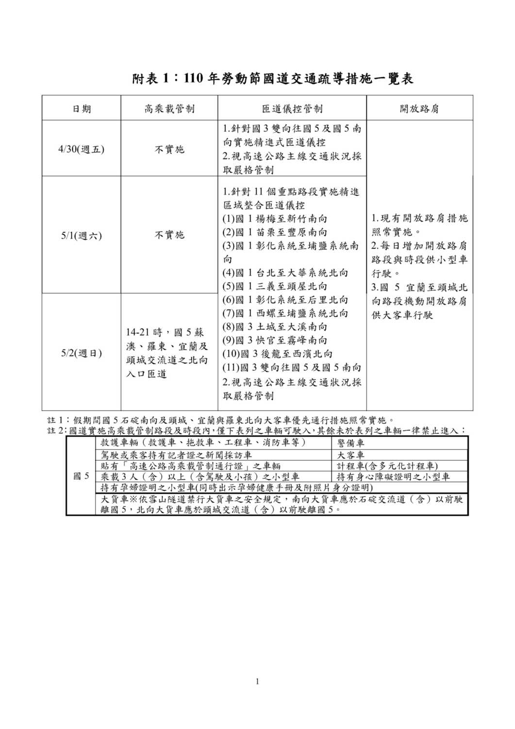 110年勞動節國道交通疏導措施一覽表。 圖:高公局/提供 110年勞動節國道交通疏導措施一覽表。 圖:高公局/提供