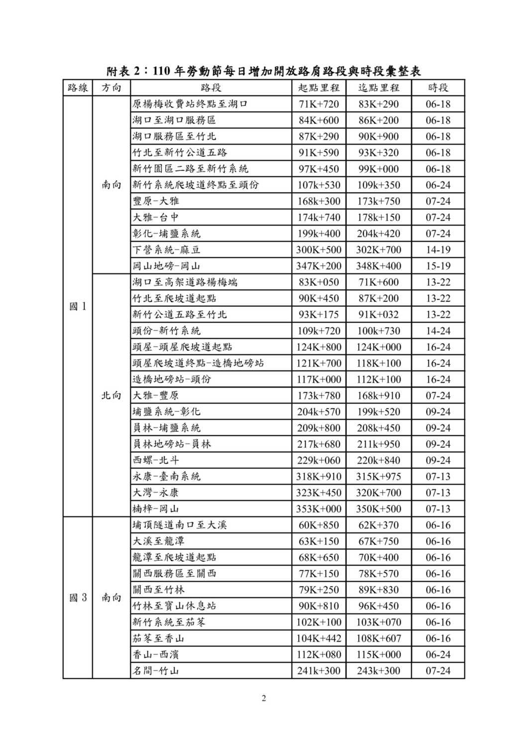 勞動節連假國1和國3每日增加開放路肩路段與時段彙整表。 圖:高公局/提供 勞動節連假國1和國3每日增加開放路肩路段與時段彙整表。 圖:高公局/提供