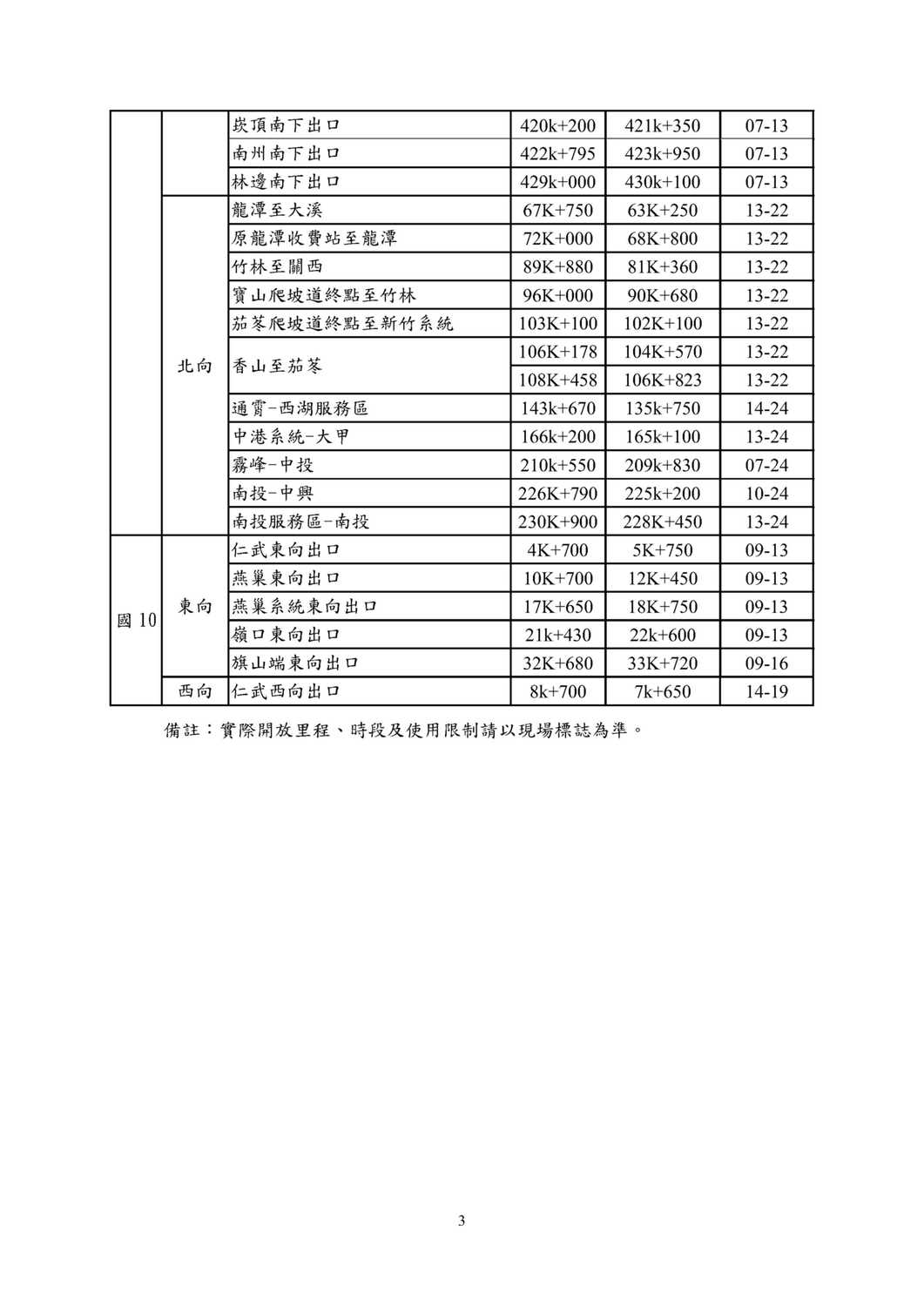 勞動節連假國10和國3日增加開放路肩路段與時段彙整表。 圖:高公局/提供 勞動節連假國10和國3日增加開放路肩路段與時段彙整表。 圖:高公局/提供