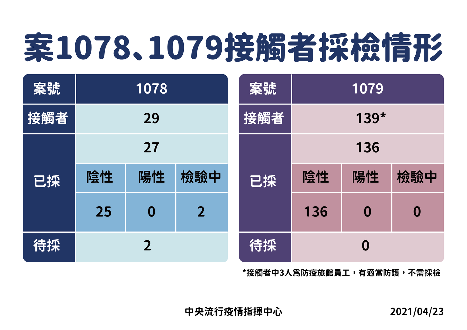 案1078、案1079接觸者採檢目前都是陰性。 圖:中央流行疫情指揮中心/提供 案1078、案1079接觸者採檢目前都是陰性。 圖:中央流行疫情指揮中心/提供