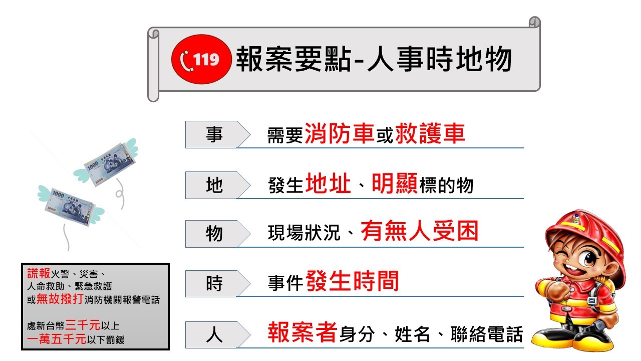 民眾撥打119報案時,謹記「人、事、時、地、物」等要點,以利搶救作業。 圖:內政部/提供 民眾撥打119報案時,謹記「人、事、時、地、物」等要點,以利搶救作業。 圖:內政部/提供
