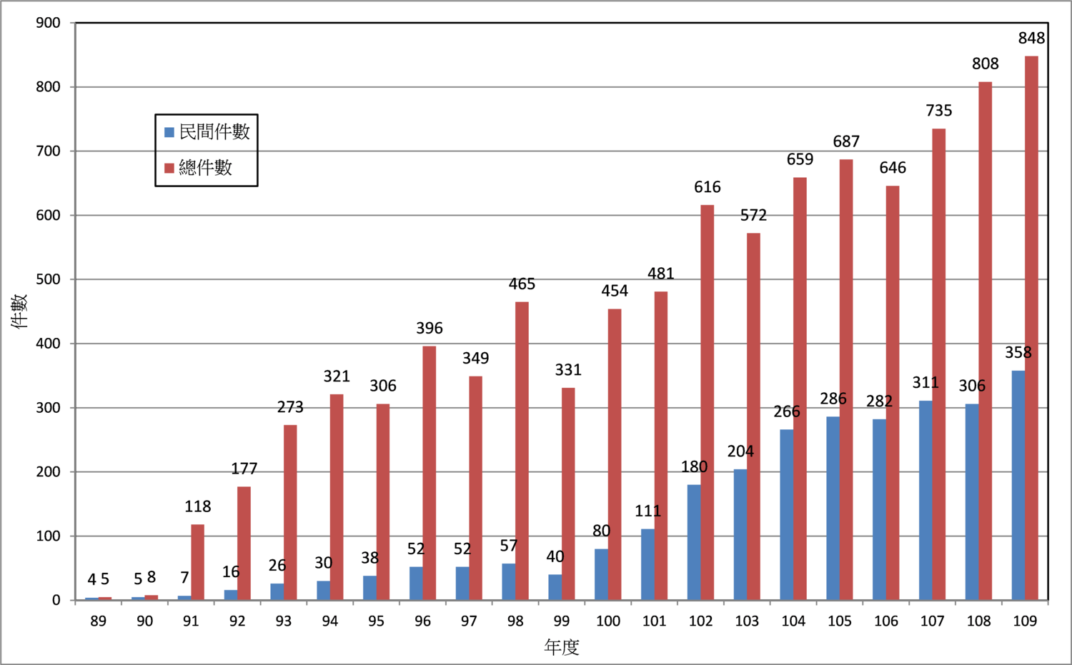 歷年綠建築標章通過件數統計圖。 圖:內政部提供 歷年綠建築標章通過件數統計圖。 圖:內政部提供