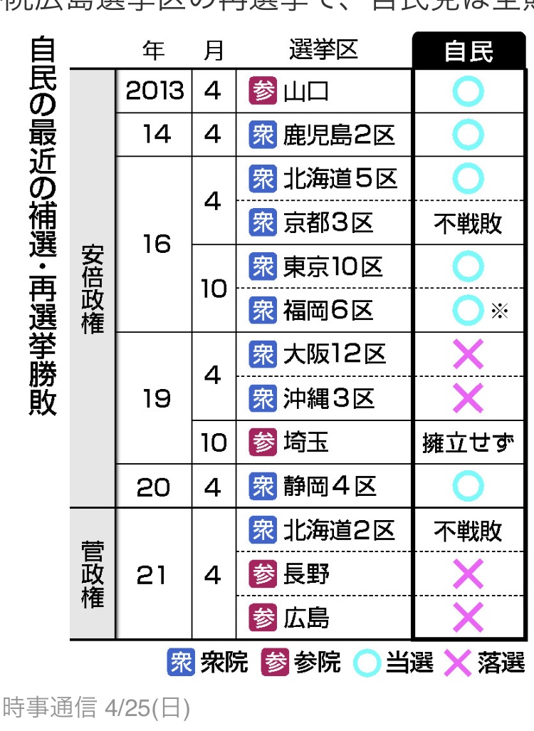 自民黨最近各項補選都吃敗仗，露出敗相。 攝自時事通訊社官網