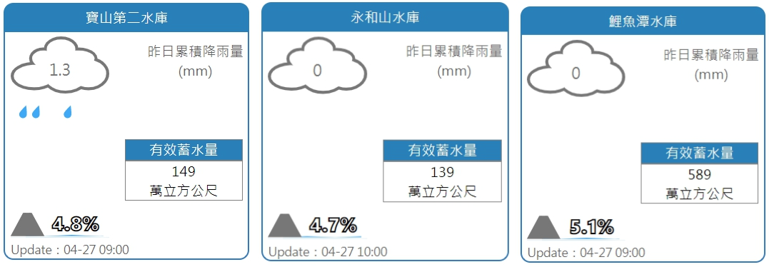 寶二水庫、永和山水庫、鯉魚潭水庫水情。 圖:擷取自水利署網站 寶二水庫、永和山水庫、鯉魚潭水庫水情。 圖:擷取自水利署網站
