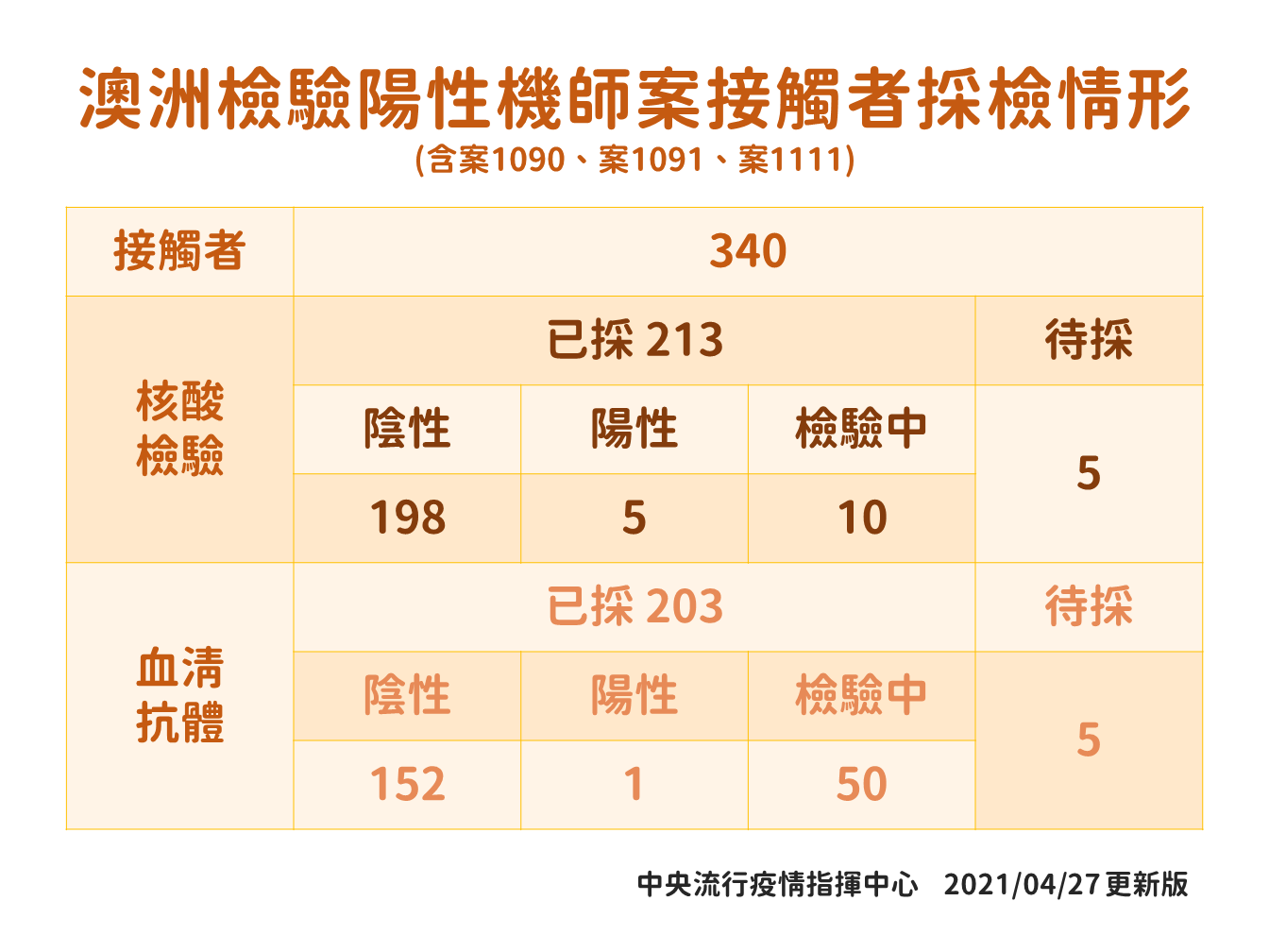 澳洲採檢陽性機師案接觸者採檢情形 圖:中央流行疫情指揮中心/提供 澳洲採檢陽性機師案接觸者採檢情形 圖:中央流行疫情指揮中心/提供