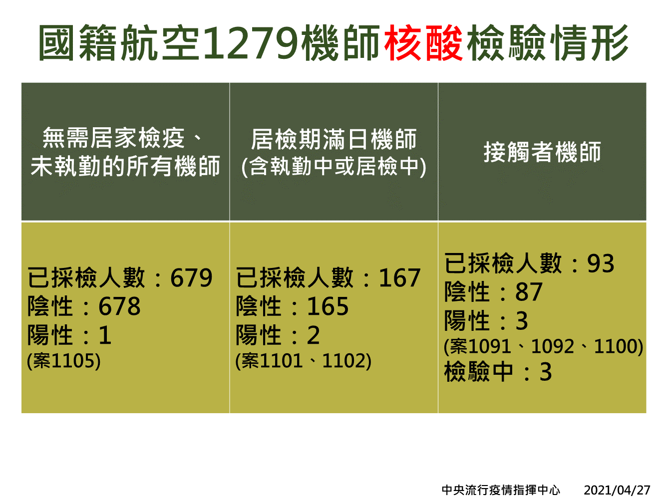 華航1279位機師核酸檢驗情形 圖:中央流行疫情指揮中心/提供 華航1279位機師核酸檢驗情形 圖:中央流行疫情指揮中心/提供