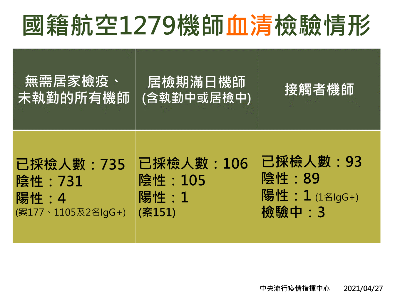 華航1279位機師血清檢驗情形 圖:中央流行疫情指揮中心/提供 華航1279位機師血清檢驗情形 圖:中央流行疫情指揮中心/提供