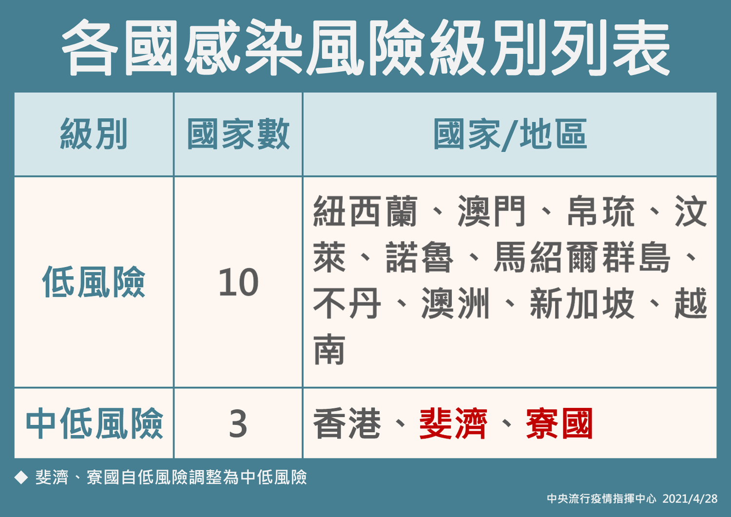 各國/地區感染風險級別最新列表。 圖:中央流行疫情指揮中心/提供 各國/地區感染風險級別最新列表。 圖:中央流行疫情指揮中心/提供