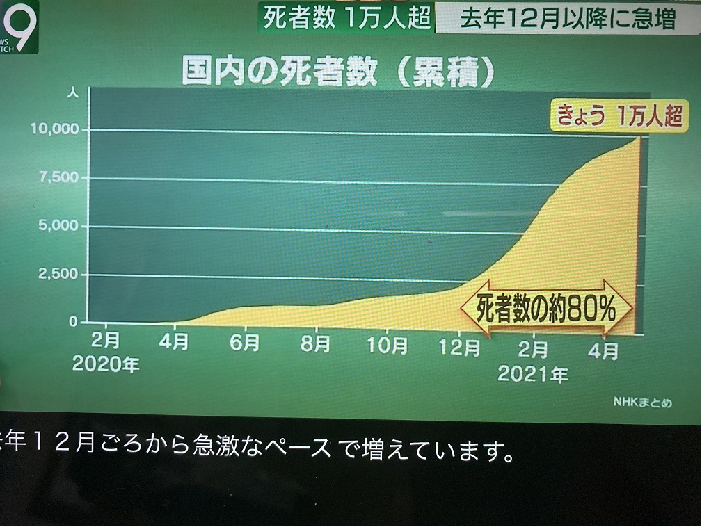 日本新冠死人數在26日已經破萬,8成是第三波死的,現在來襲中的第四波預料將死更多人,醫療超嚴重崩潰,難道還要辦東奧? 圖:翻攝NHK新聞 日本新冠死人數在26日已經破萬,8成是第三波死的,現在來襲中的第四波預料將死更多人,醫療超嚴重崩潰,難道還要辦東奧? 圖:翻攝NHK新聞