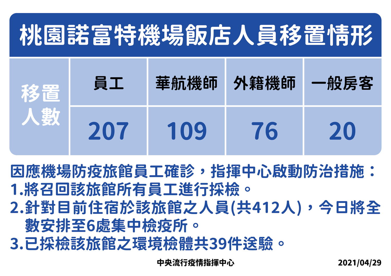 諾富特飯店412人將全數移至集中檢疫所。 圖:中央流行疫情指揮中心/提供 諾富特飯店412人將全數移至集中檢疫所。 圖:中央流行疫情指揮中心/提供