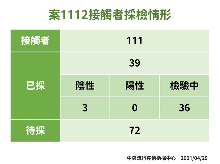 指揮中心匡列案1112的接觸者有111人,其中已採了39人,結果出來為3人陰性,36人檢疫中。 圖:指揮中心/提供 指揮中心匡列案1112的接觸者有111人,其中已採了39人,結果出來為3人陰性,36人檢疫中。 圖:指揮中心/提供