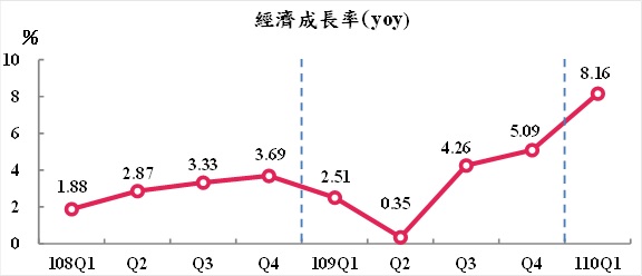主計總處發布今年第1季經濟成長率概估值為8.16%。 圖:行政院主計總處提供 主計總處發布今年第1季經濟成長率概估值為8.16%。 圖:行政院主計總處提供