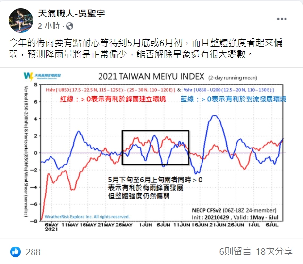 氣象專家吳聖宇表示,目前看來梅雨要等到5月底至6月初才回到來。 圖:翻攝自吳聖宇臉書 氣象專家吳聖宇表示,目前看來梅雨要等到5月底至6月初才回到來。 圖:翻攝自吳聖宇臉書
